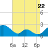 Lower Marlboro tide chart for Monday, August 22, 2022