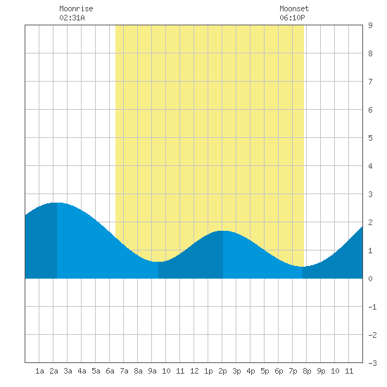 Lower Marlboro tide chart for Tuesday, August 23, 2022