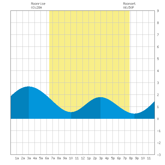 Lower Marlboro tide chart for Wednesday, August 24, 2022