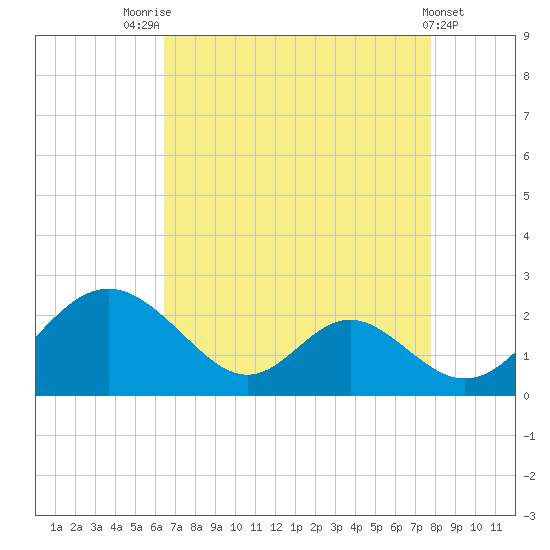 Lower Marlboro tide chart for Thursday, August 25, 2022
