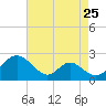 Lower Marlboro tide chart for Thursday, August 25, 2022
