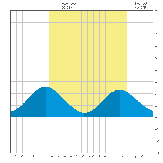 Lower Marlboro tide chart for Monday, August 29, 2022