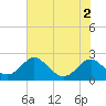 Lower Marlboro tide chart for Tuesday, August 2, 2022