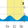 Lower Marlboro tide chart for Wednesday, August 3, 2022