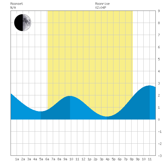 Lower Marlboro tide chart for Friday, August 5, 2022