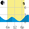 Lower Marlboro tide chart for Friday, August 5, 2022