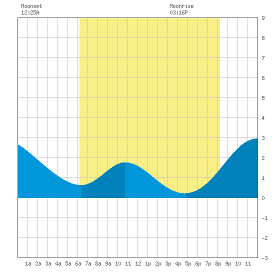 Lower Marlboro tide chart for Saturday, August 6, 2022