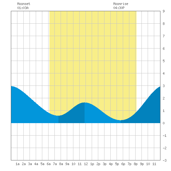 Lower Marlboro tide chart for Sunday, August 7, 2022