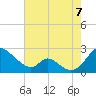 Lower Marlboro tide chart for Sunday, August 7, 2022