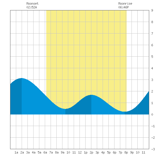 Lower Marlboro tide chart for Tuesday, August 9, 2022