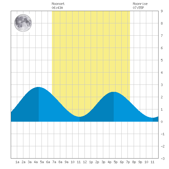 Lower Marlboro tide chart for Saturday, September 10, 2022