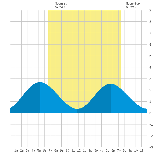Lower Marlboro tide chart for Sunday, September 11, 2022