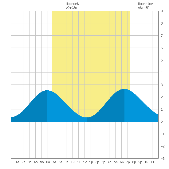 Lower Marlboro tide chart for Monday, September 12, 2022