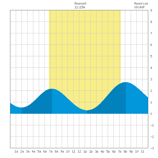 Lower Marlboro tide chart for Wednesday, September 14, 2022