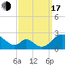 Lower Marlboro tide chart for Saturday, September 17, 2022