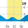 Lower Marlboro tide chart for Sunday, September 18, 2022