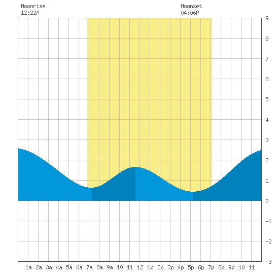 Lower Marlboro tide chart for Monday, September 19, 2022
