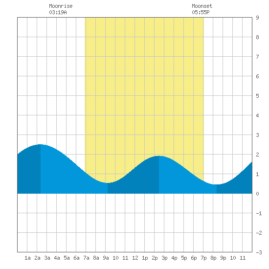 Lower Marlboro tide chart for Thursday, September 22, 2022