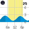 Lower Marlboro tide chart for Sunday, September 25, 2022