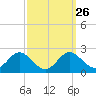 Lower Marlboro tide chart for Monday, September 26, 2022
