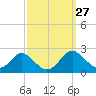 Lower Marlboro tide chart for Tuesday, September 27, 2022