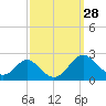 Lower Marlboro tide chart for Wednesday, September 28, 2022
