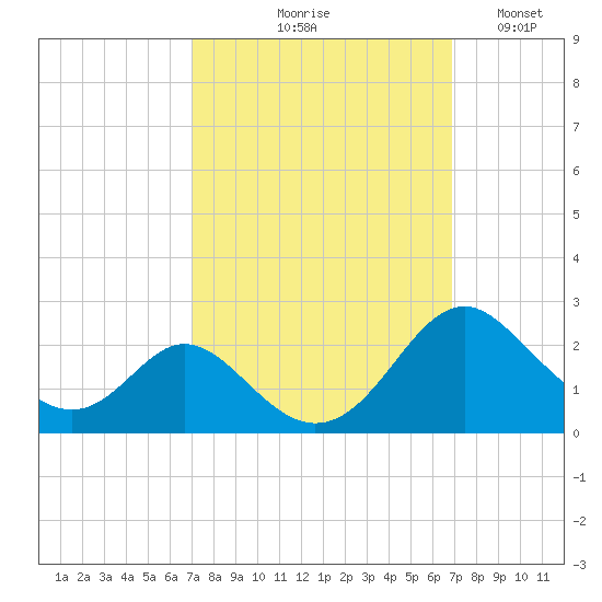 Lower Marlboro tide chart for Thursday, September 29, 2022