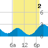 Lower Marlboro tide chart for Friday, September 2, 2022