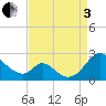 Lower Marlboro tide chart for Saturday, September 3, 2022