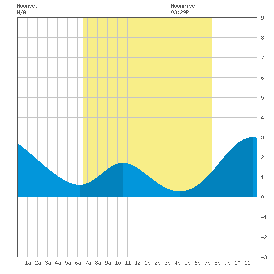 Lower Marlboro tide chart for Sunday, September 4, 2022