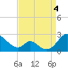 Lower Marlboro tide chart for Sunday, September 4, 2022