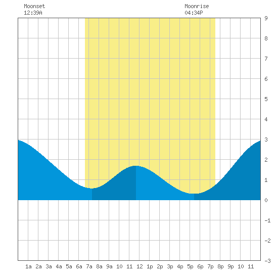 Lower Marlboro tide chart for Monday, September 5, 2022