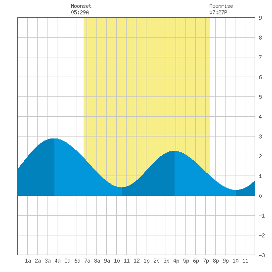Lower Marlboro tide chart for Friday, September 9, 2022