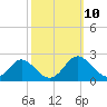 Lower Marlboro tide chart for Monday, October 10, 2022