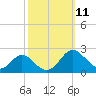 Lower Marlboro tide chart for Tuesday, October 11, 2022