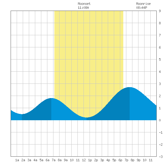 Lower Marlboro tide chart for Thursday, October 13, 2022
