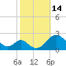 Lower Marlboro tide chart for Friday, October 14, 2022