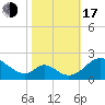 Lower Marlboro tide chart for Monday, October 17, 2022