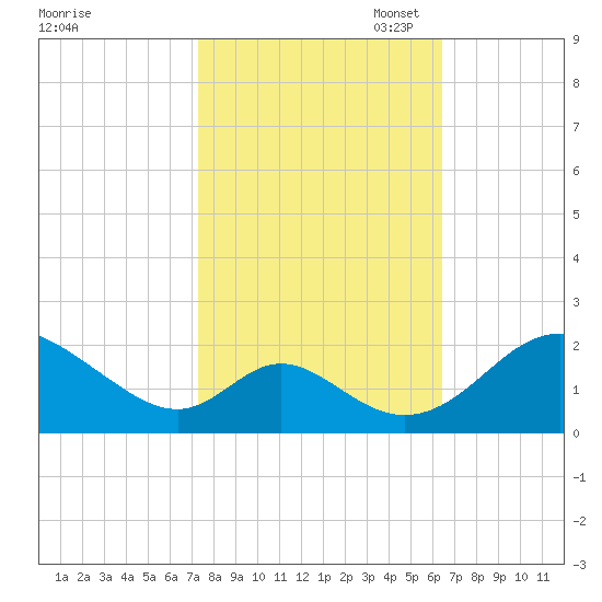 Lower Marlboro tide chart for Tuesday, October 18, 2022