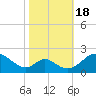Lower Marlboro tide chart for Tuesday, October 18, 2022