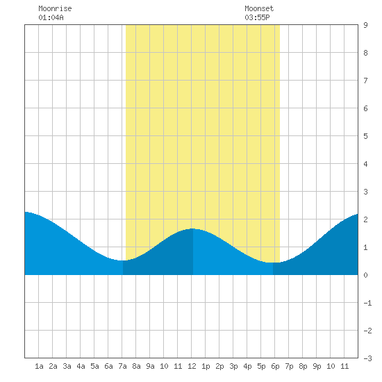 Lower Marlboro tide chart for Wednesday, October 19, 2022