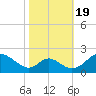 Lower Marlboro tide chart for Wednesday, October 19, 2022