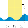 Lower Marlboro tide chart for Saturday, October 1, 2022