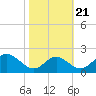Lower Marlboro tide chart for Friday, October 21, 2022