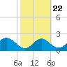 Lower Marlboro tide chart for Saturday, October 22, 2022