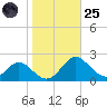 Lower Marlboro tide chart for Tuesday, October 25, 2022
