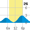 Lower Marlboro tide chart for Wednesday, October 26, 2022