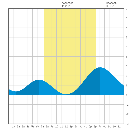 Lower Marlboro tide chart for Friday, October 28, 2022