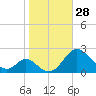 Lower Marlboro tide chart for Friday, October 28, 2022