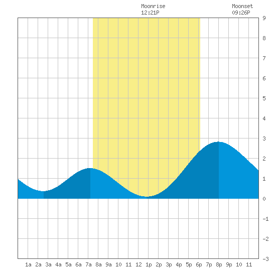 Lower Marlboro tide chart for Saturday, October 29, 2022
